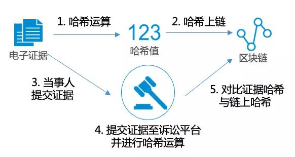 區(qū)塊鏈打造智慧司法領(lǐng)域的基礎(chǔ)設(shè)施