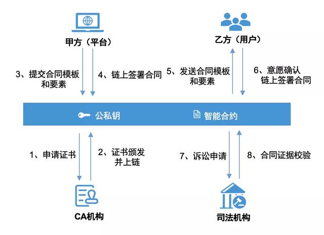 區(qū)塊鏈打造智慧司法領(lǐng)域的基礎(chǔ)設(shè)施