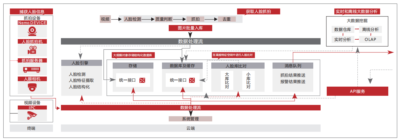人臉識別系統(tǒng)