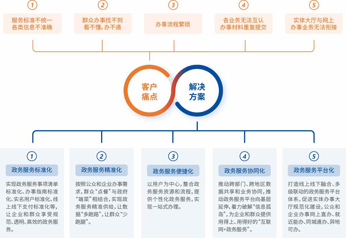 數(shù)字化政務(wù)服務(wù)平臺(tái)