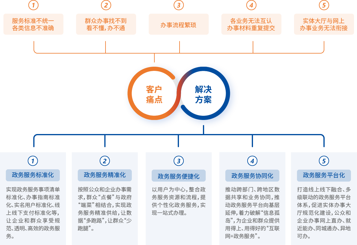 數(shù)字化政務(wù)服務(wù)平臺