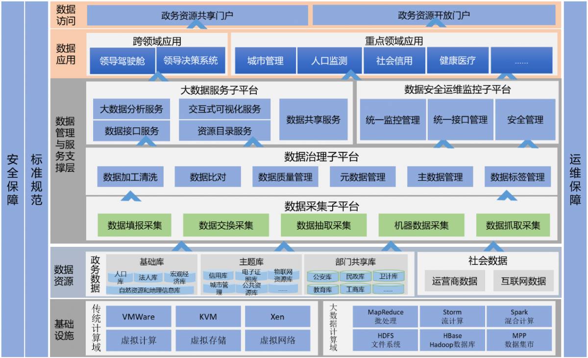 政務(wù)資源共享平臺