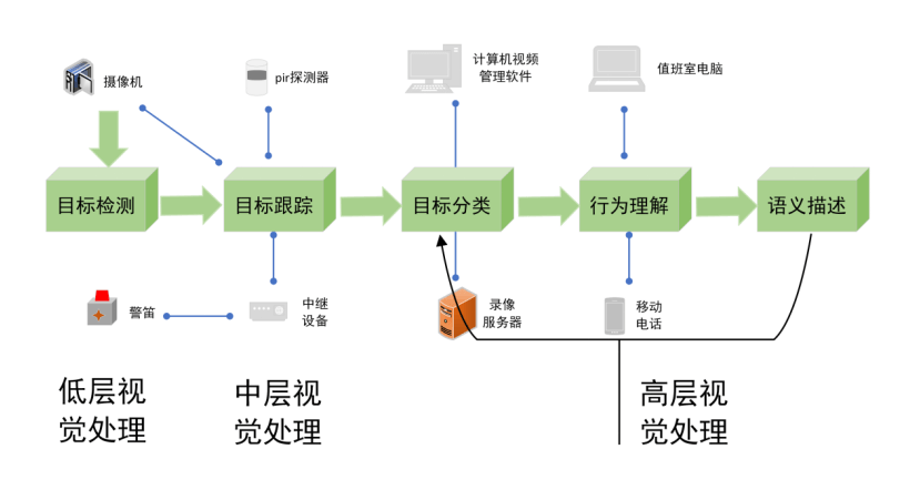 3D行為識別