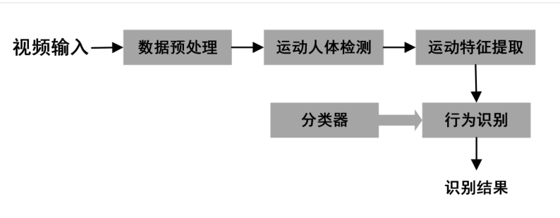3D行為識別