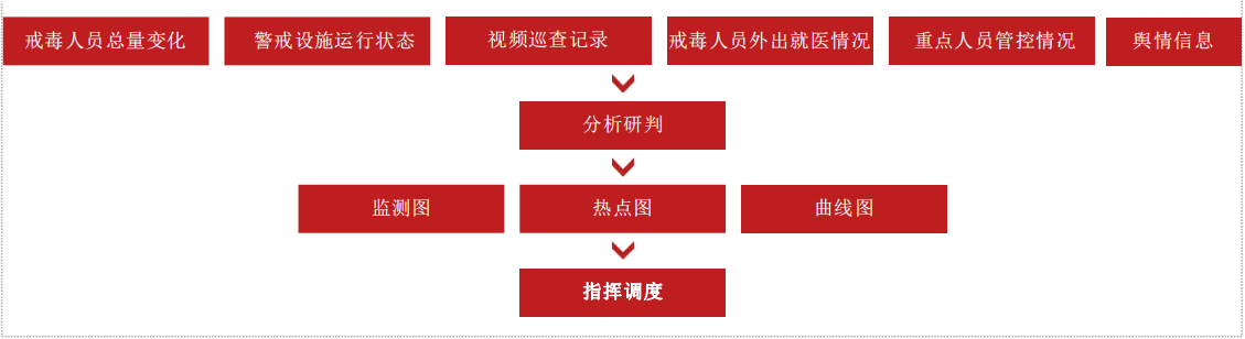 安全態(tài)勢(shì)研判系統(tǒng)