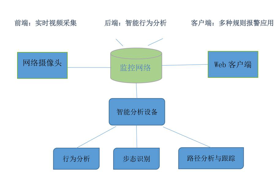 步態(tài)識別解決方案