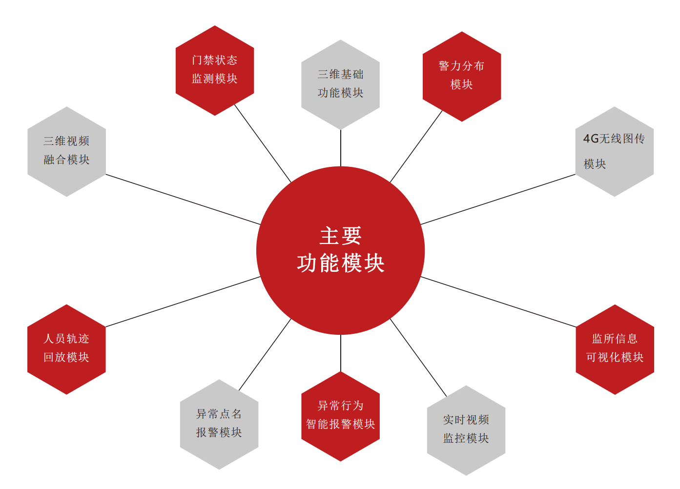 三維可視化聯(lián)動平臺