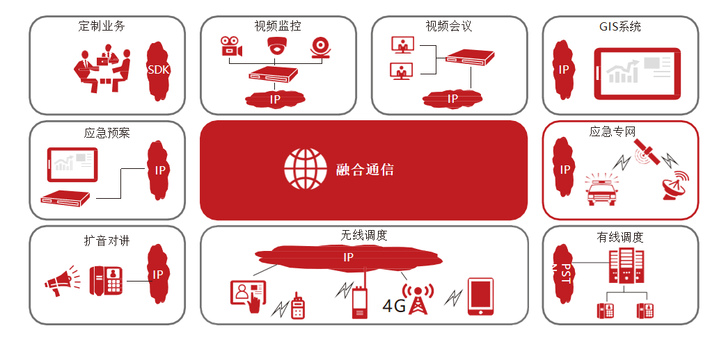 通信融合管理系統(tǒng)