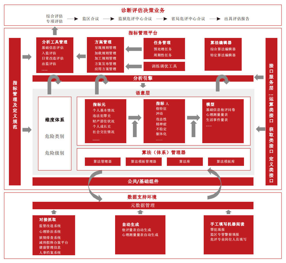 罪犯危險性評估平臺