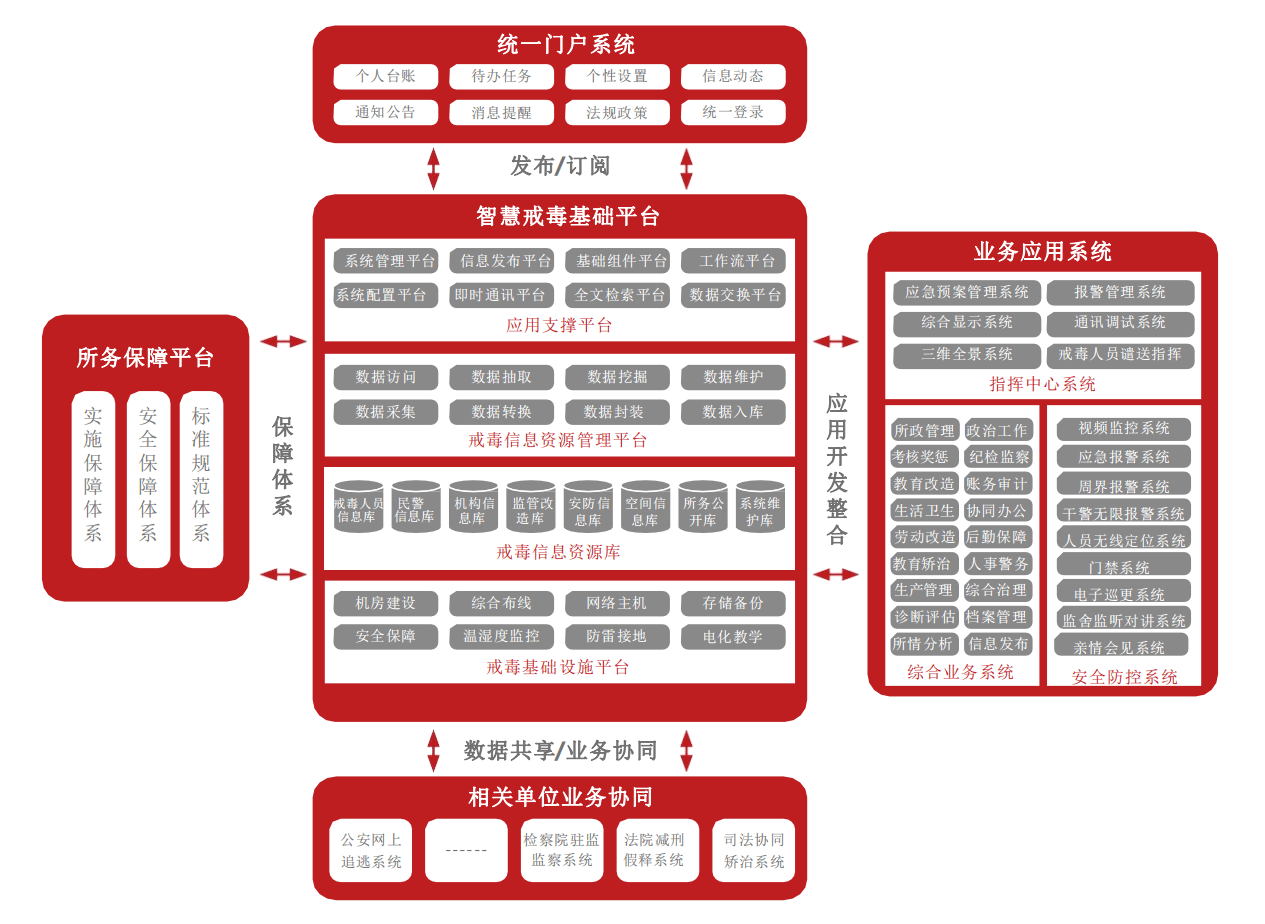 綜合業(yè)務(wù)管理平臺(tái)