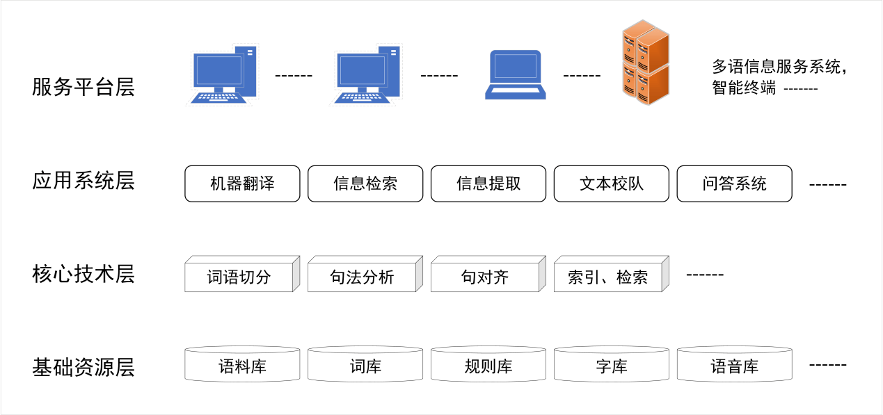 自然語(yǔ)言處理